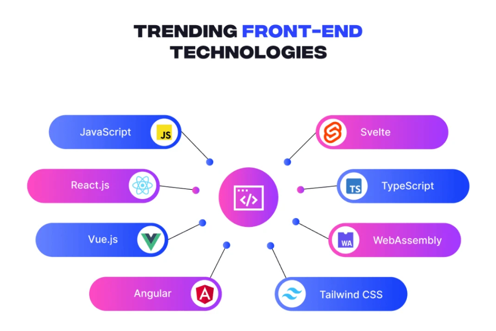 How Custom Frontend Development Can Improve Your Website Performance