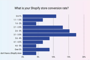 How to Improve Shopify Store Conversion Rate